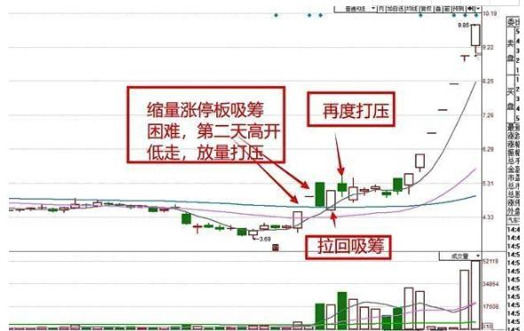 尾盘杀跌第二天拉涨停_高开低走股价分析_涨停后高开低走原因