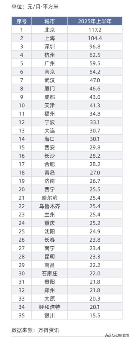 一线二线城市租金变化分析_2025年住宅租金涨跌趋势_郑州市2025年房租上涨