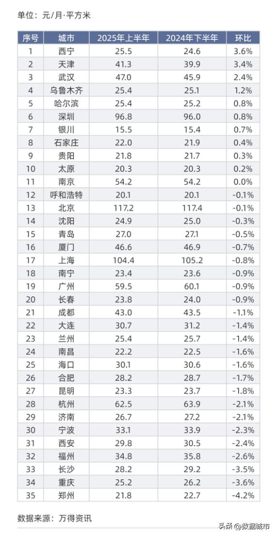 2025年住宅租金涨跌趋势_一线二线城市租金变化分析_郑州市2025年房租上涨