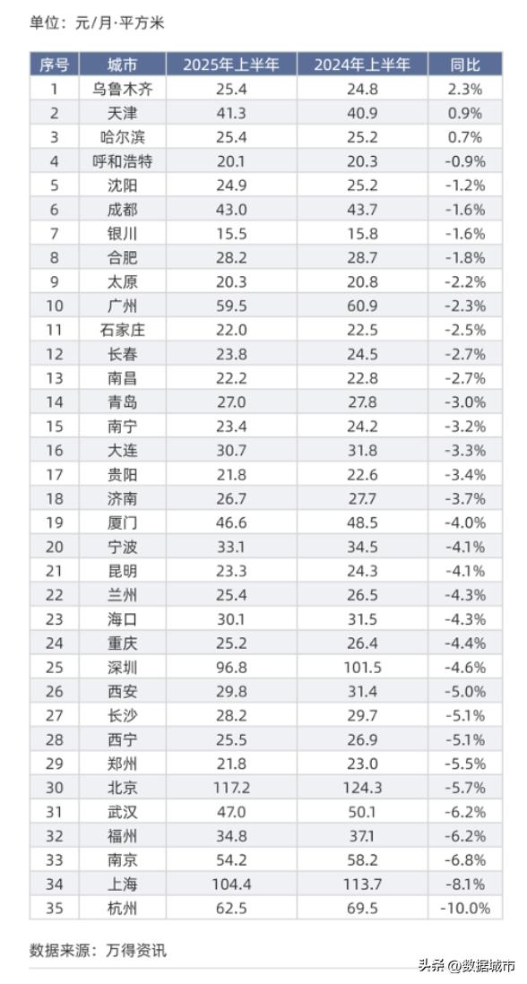 一线二线城市租金变化分析_2025年住宅租金涨跌趋势_郑州市2025年房租上涨