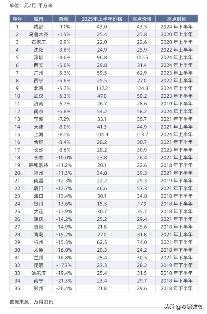 郑州市2025年房租上涨_2025年住宅租金涨跌趋势_一线二线城市租金变化分析