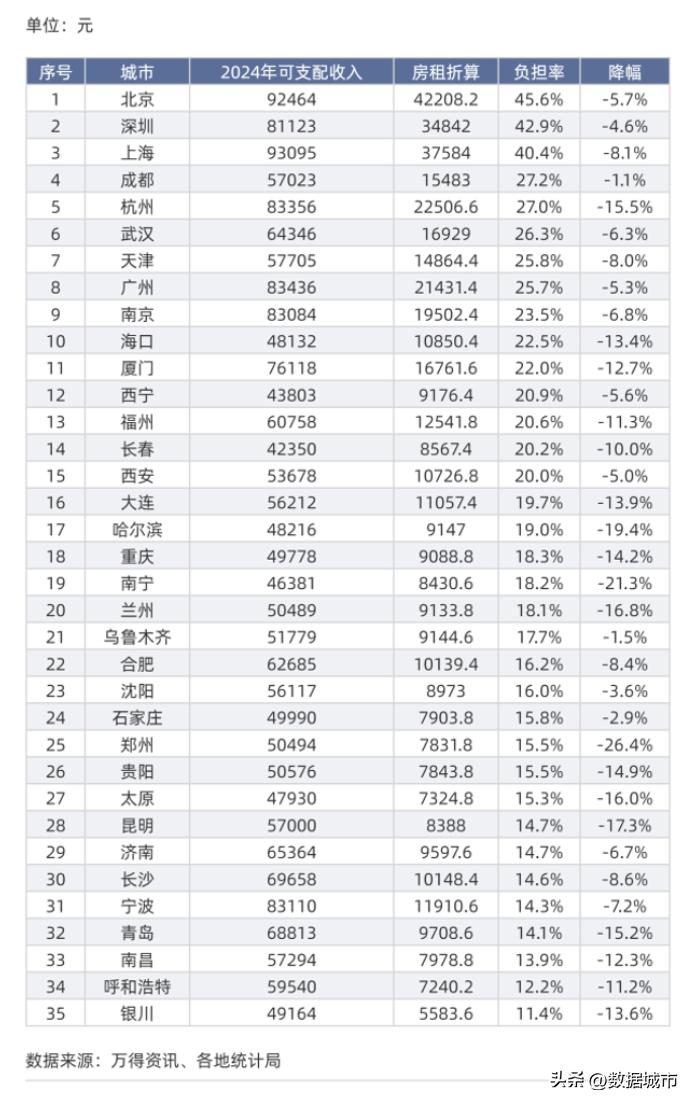 一线二线城市租金变化分析_郑州市2025年房租上涨_2025年住宅租金涨跌趋势