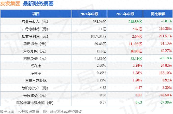 友发集团财务指标变动解读_友发集团2025年中报分析_上发集团股份有限公司