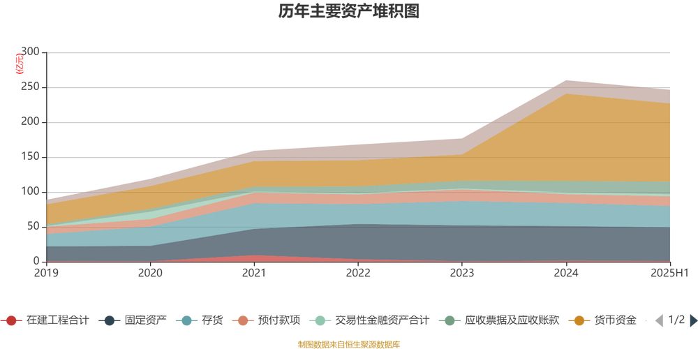 上发集团股份有限公司_友发集团财务指标变动解读_友发集团2025年中报分析
