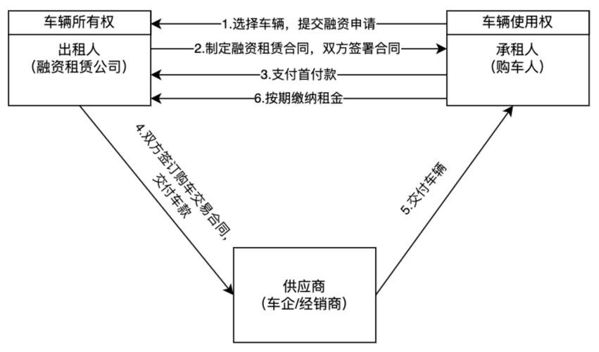 融资租赁公司承租人供货厂商谈判_融资租赁的好处_融资租赁合同签订流程