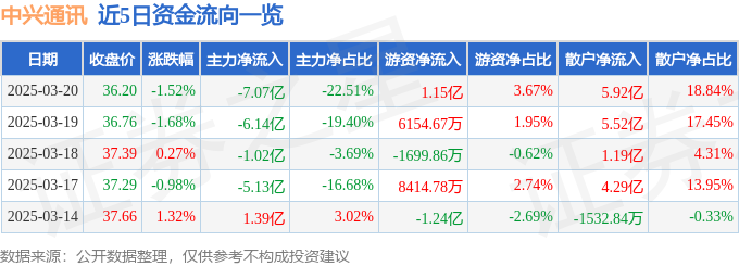 中兴通讯今日股票行情_中兴通讯2025年3月20日股价走势_中兴通讯主力资金流向分析