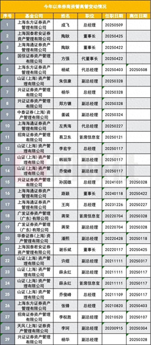 兴证资管董事长退休_券商资管大集合2025年_刘宇接任董事长