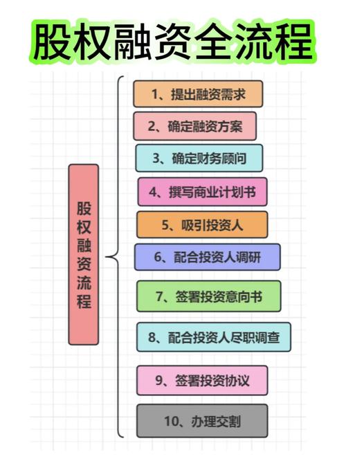 创业股权融资准备步骤_天使投资人寻找技巧_创业计划书融资部分
