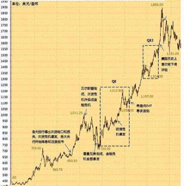 黄金涨跌逻辑分析_24时黄金价格走势图_黄金投资技巧