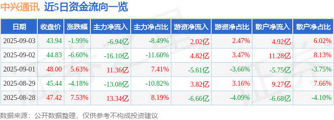中兴通讯今日股票行情_中兴通讯主力资金流向分析_中兴通讯2025年9月3日股价走势