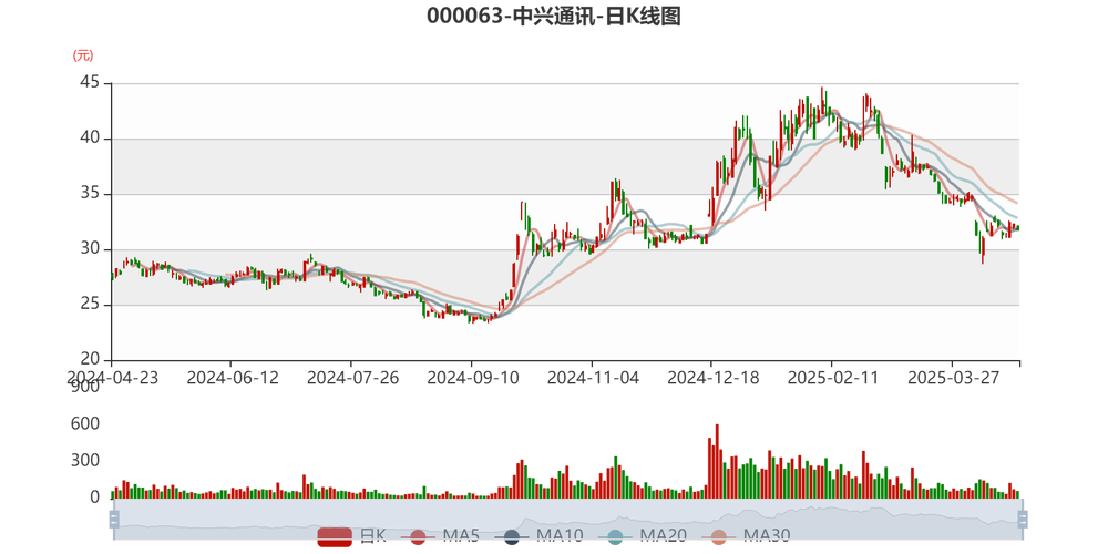 中兴通讯2025年9月3日股价走势_中兴通讯今日股票行情_中兴通讯主力资金流向分析