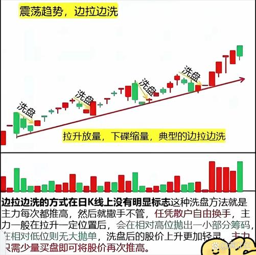 洗盘技巧_跟庄操作_放量 下跌