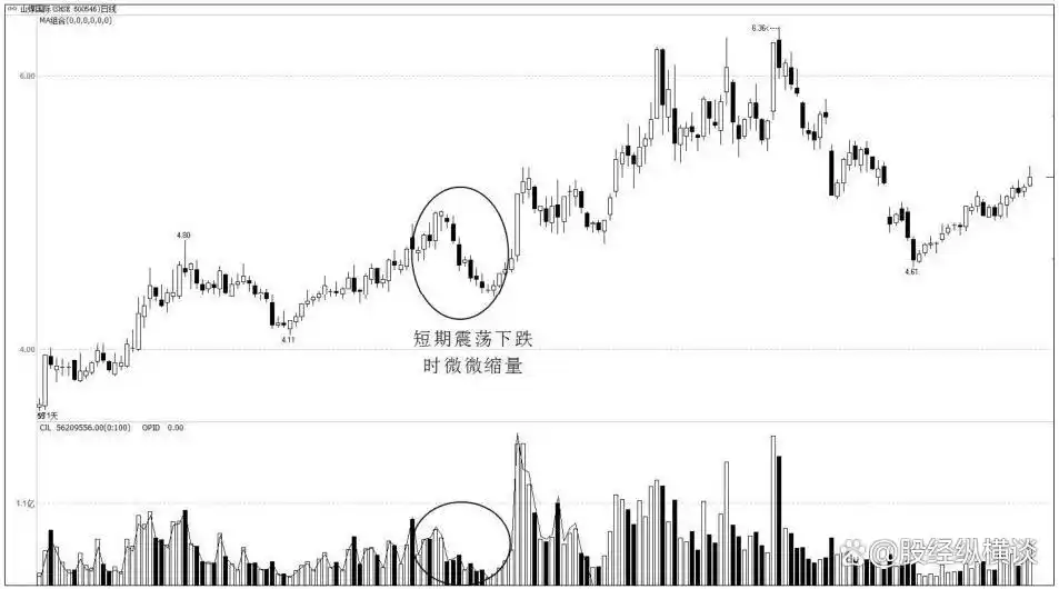 高位滞涨区缩量风险信号_放量下跌后缩量反弹_股市缩量回调走势分析