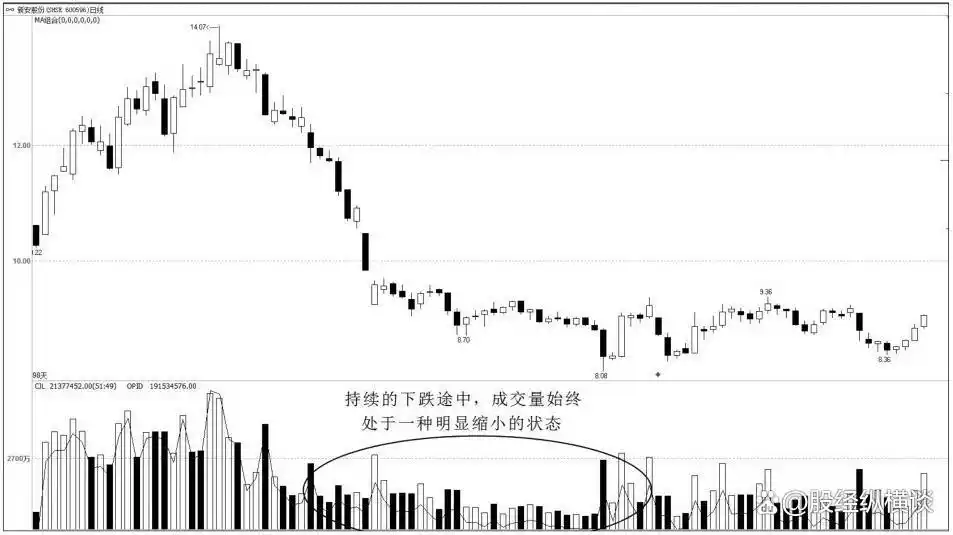 高位滞涨区缩量风险信号_股市缩量回调走势分析_放量下跌后缩量反弹