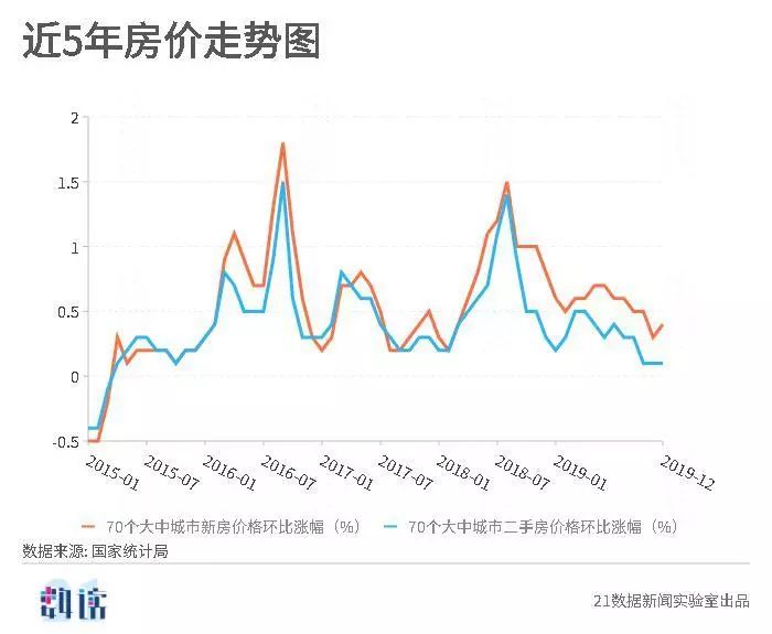 70个大中城市房价涨幅回落_稳地价稳房价稳预期长效管理调控机制_近五年楼市价格走势