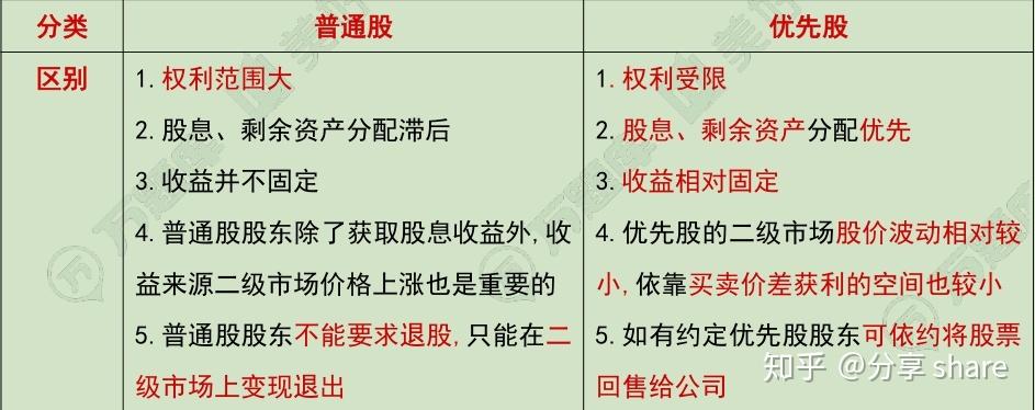 优先股融资的优缺点_优先股与普通股区别_优先股股息收益