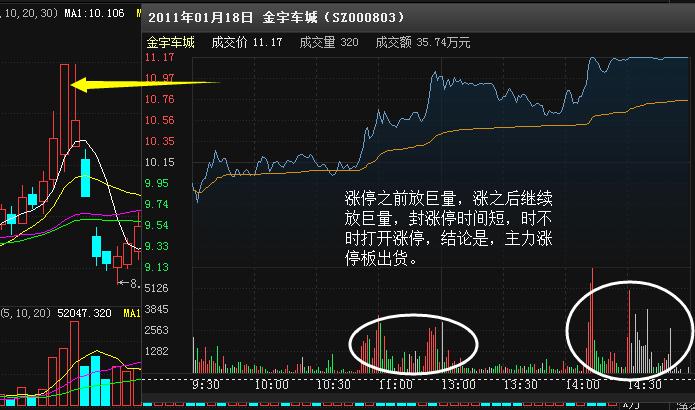 尾盘杀跌第二天拉涨停_涨停板出货技巧_主力涨停板出货手法
