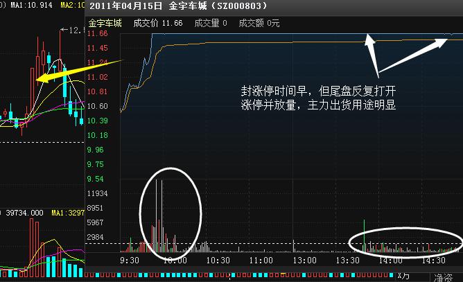 涨停板出货技巧_尾盘杀跌第二天拉涨停_主力涨停板出货手法