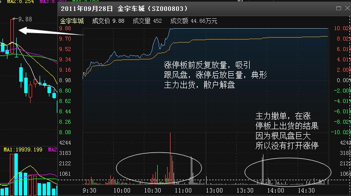 尾盘杀跌第二天拉涨停_主力涨停板出货手法_涨停板出货技巧