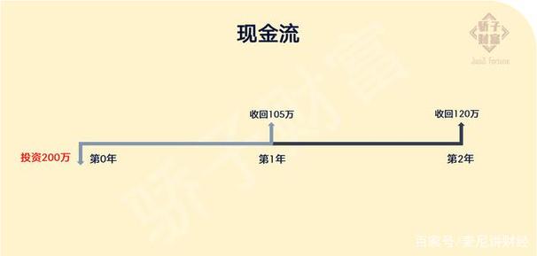 资本金收益率的含义_企业并购评估_资本金内部收益率