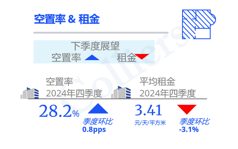 上海房租上涨太快市场变化_2024年上海长租公寓投资市场趋势_2024年上海投资市场办公资产成交分析