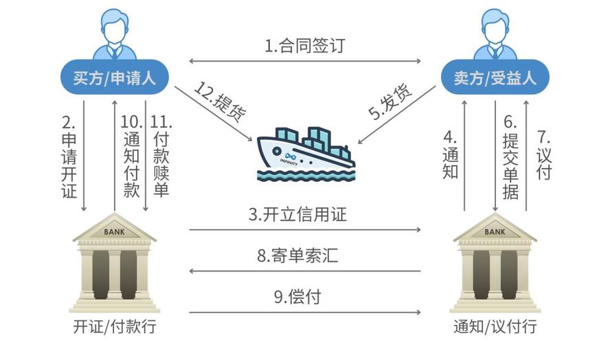 银行融资方式_当代国际贸易融资方式多样化_授信开证进口押汇融资