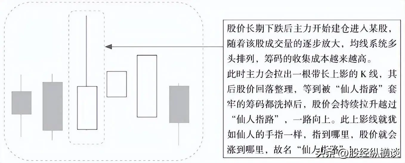 实战投资策略_选股思路_仙人指路k线 板块下跌