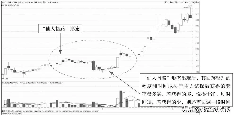选股思路_实战投资策略_仙人指路k线 板块下跌
