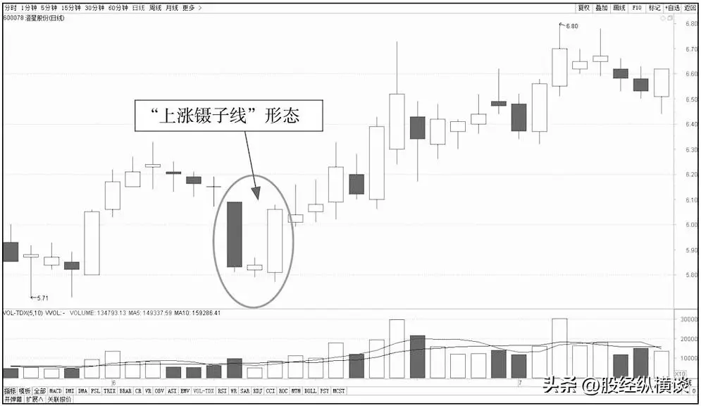 仙人指路k线 板块下跌_选股思路_实战投资策略