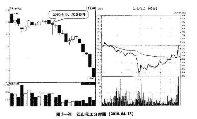 尾盘杀跌第二天拉涨停_高开低走股票分析_涨停后高开低走原因