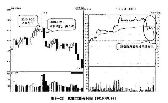 涨停后高开低走原因_高开低走股票分析_尾盘杀跌第二天拉涨停