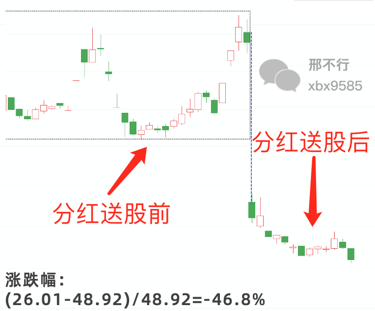 前复权与后复权区别_股票复权计算方法_股票涨幅怎么算出来的