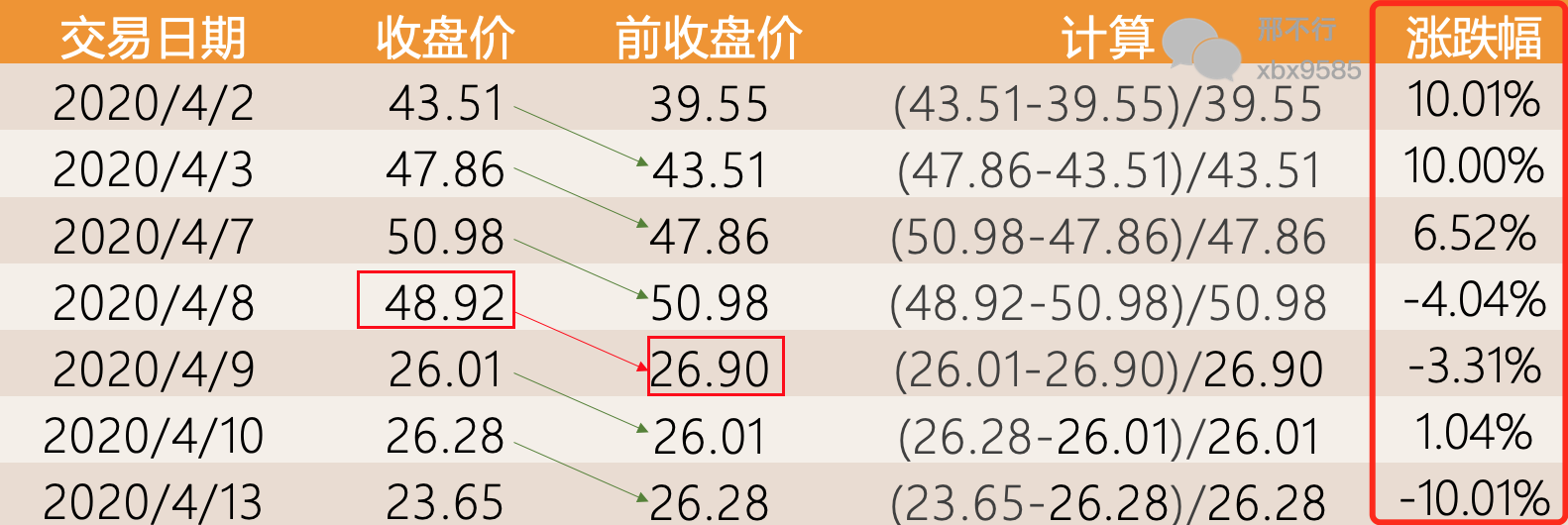 前复权与后复权区别_股票复权计算方法_股票涨幅怎么算出来的
