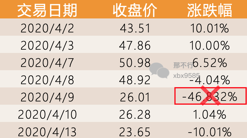 前复权与后复权区别_股票复权计算方法_股票涨幅怎么算出来的