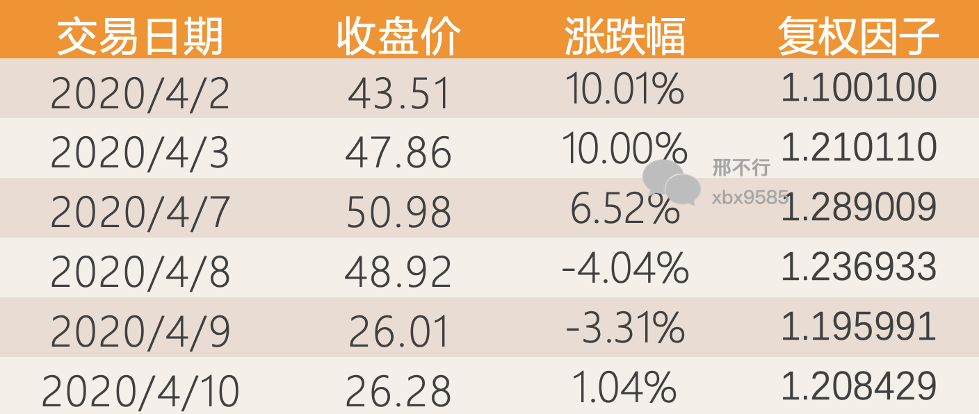 股票涨幅怎么算出来的_股票复权计算方法_前复权与后复权区别
