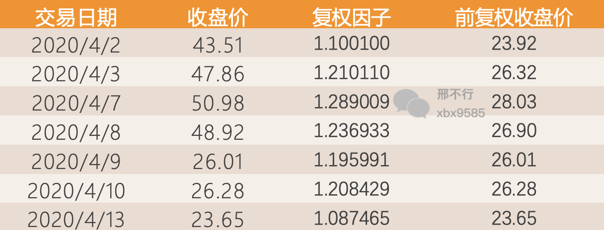股票复权计算方法_前复权与后复权区别_股票涨幅怎么算出来的