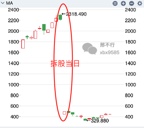 前复权与后复权区别_股票涨幅怎么算出来的_股票复权计算方法