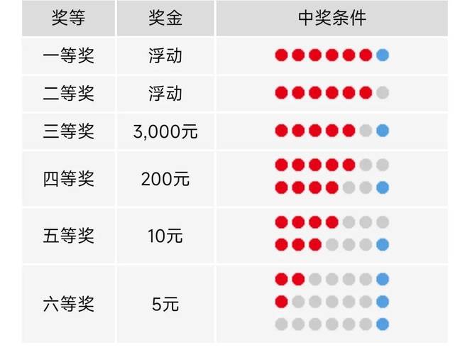 双色球返奖奖金计算_双色球蓝球除五走势图_双色球全部组合购买资金
