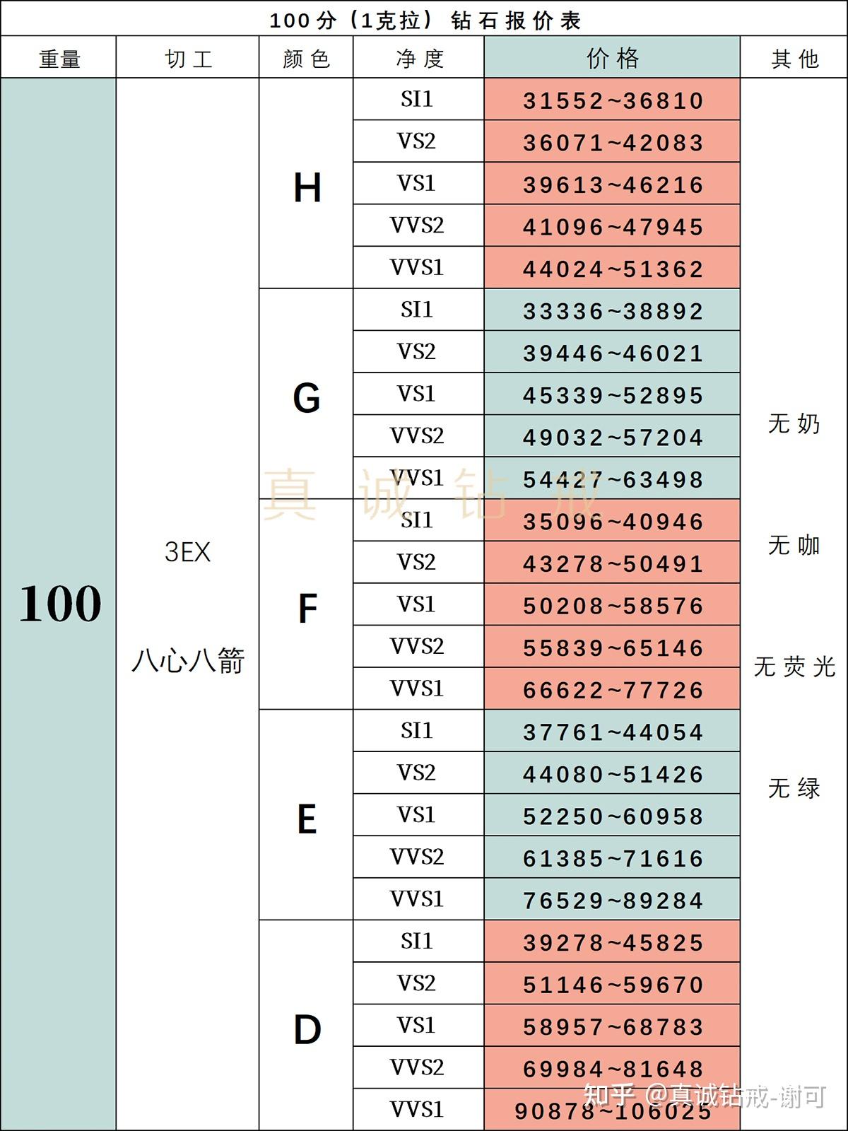 1克拉钻石价格表_钻石涨价了吗2025表格_1克拉钻戒购买指南