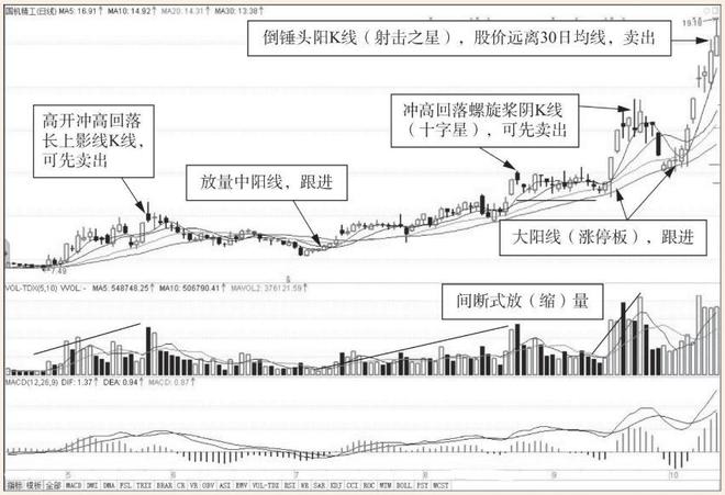 放量 下跌_股市间断式放缩量复合式拉升_主力机构操盘手法分析