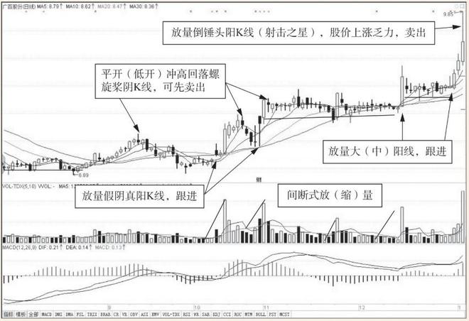 主力机构操盘手法分析_股市间断式放缩量复合式拉升_放量 下跌