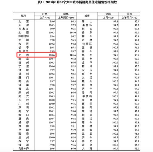上海房租上涨太快市场变化_7月全国70城房价数据_上海房价逆势上涨原因
