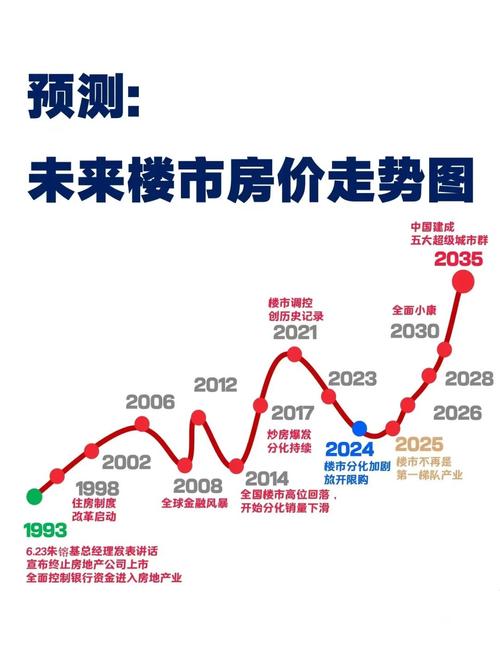 未来五年房价走势预测_一二线城市房价预测_近五年楼市价格走势