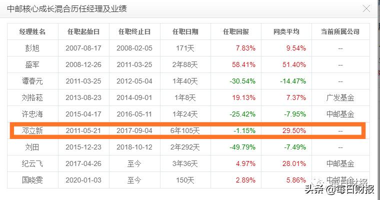 中邮趋势精选基金净值_中邮基金员工平均年薪_中邮基金2019年年报分析