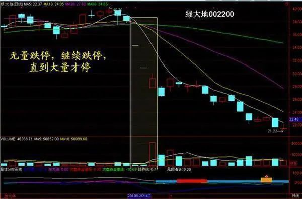 成交量分析_量价关系_放量 下跌