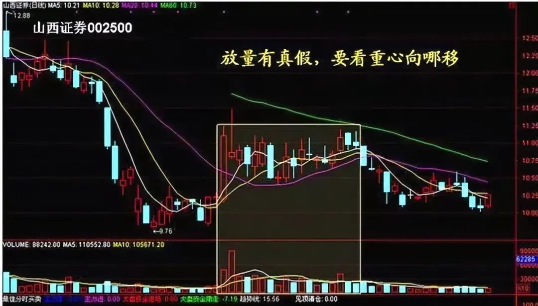 放量 下跌_量价关系_成交量分析