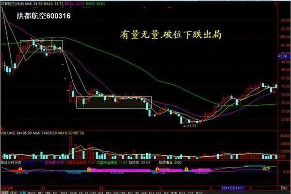 成交量分析_放量 下跌_量价关系