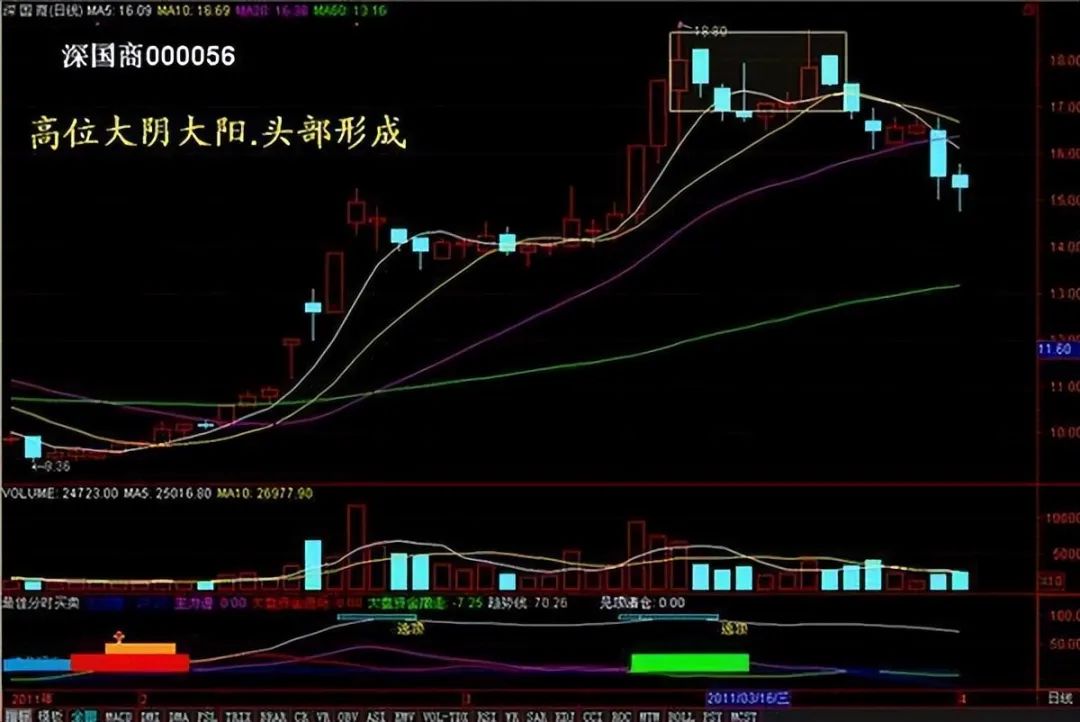 成交量分析_量价关系_放量 下跌