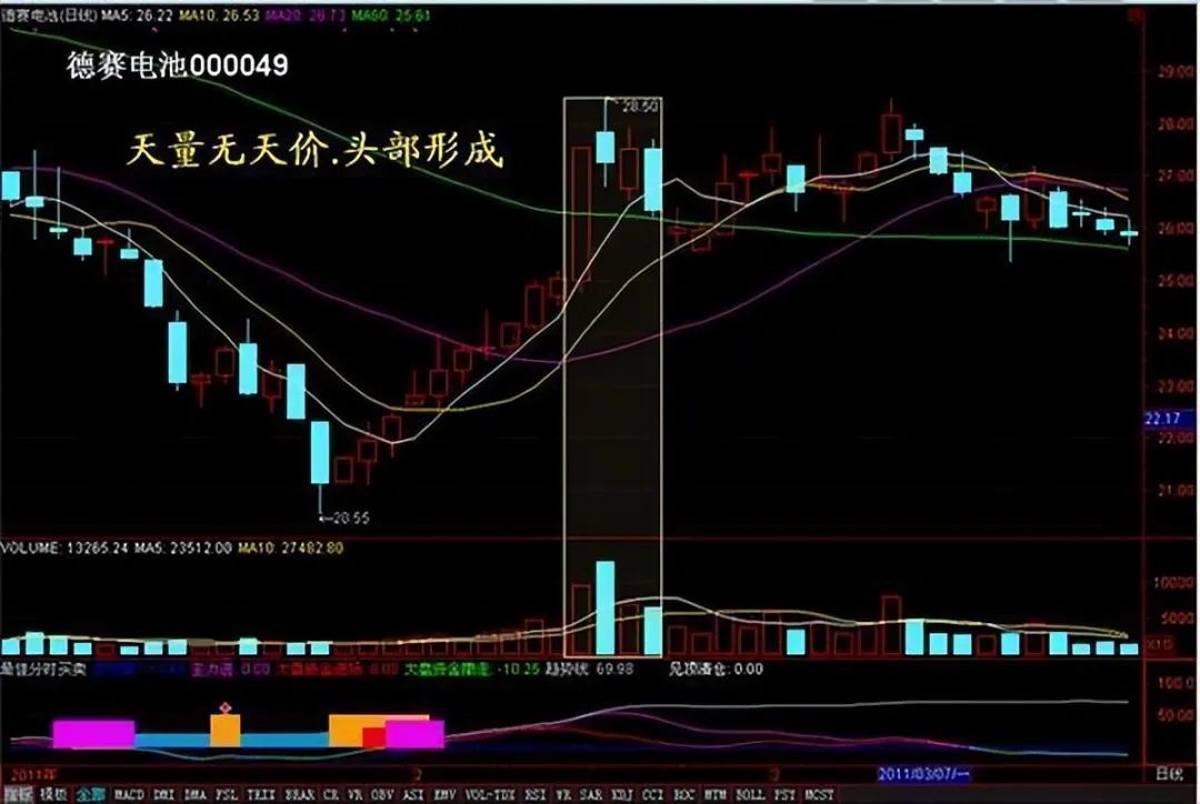 成交量分析_放量 下跌_量价关系