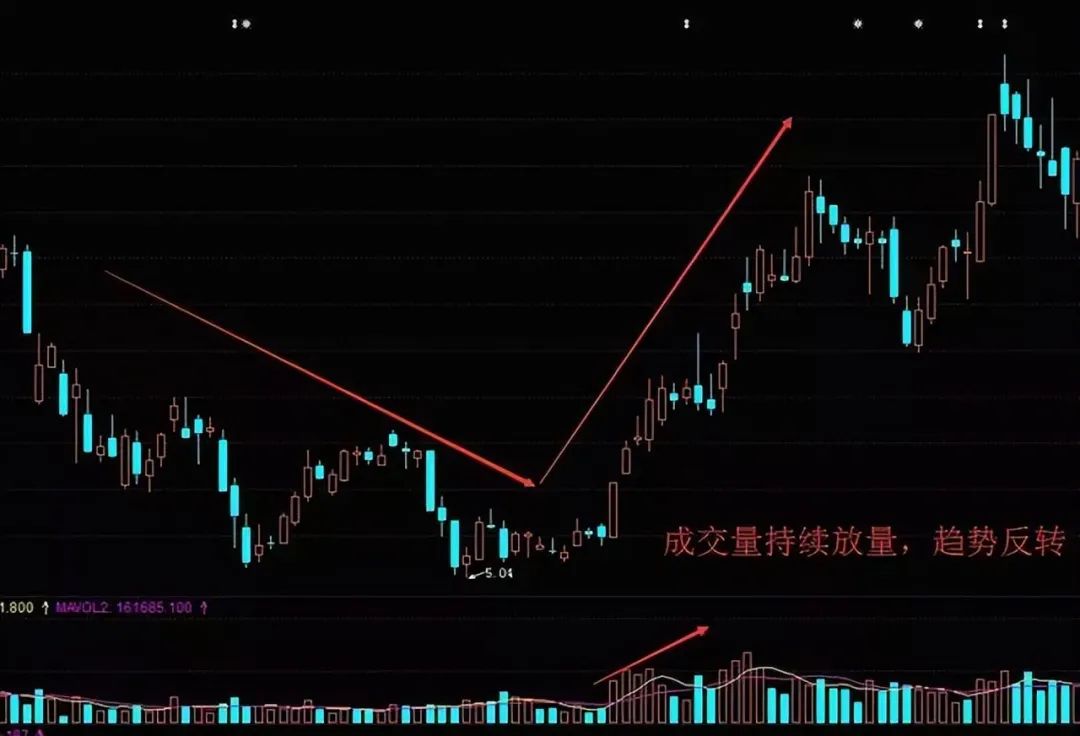 成交量分析_放量 下跌_量价关系